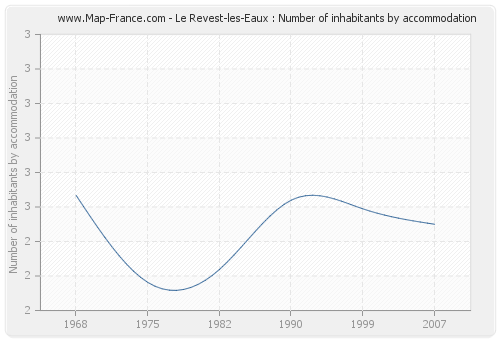 Le Revest-les-Eaux : Number of inhabitants by accommodation